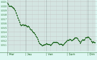 Graphe de la pression atmosphrique prvue pour Susz