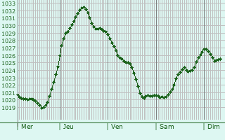 Graphe de la pression atmosphérique prévue pour La Ferté-Saint-Aubin