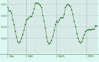 Graphe de la pression atmosphrique prvue pour Brugherio