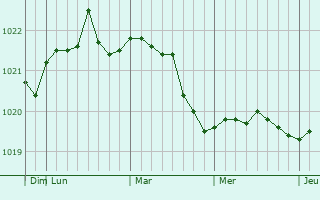 Graphe de la pression atmosphérique prévue pour Naantali