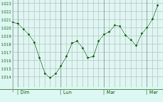 Graphe de la pression atmosphérique prévue pour Elsterwerda