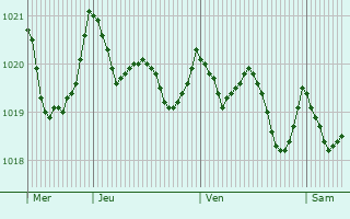 Graphe de la pression atmosphrique prvue pour Sant Pere de Ribes
