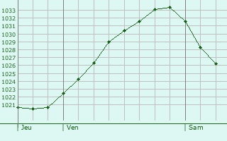 Graphe de la pression atmosphérique prévue pour Blankenhain