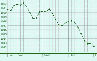 Graphe de la pression atmosphrique prvue pour Steinbrunn-le-Bas