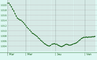 Graphe de la pression atmosphrique prvue pour Blankenburg