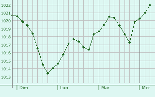 Graphe de la pression atmosphérique prévue pour Kaulsdorf