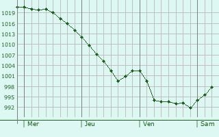 Graphe de la pression atmosphérique prévue pour Rottingdean