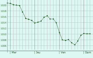 Graphe de la pression atmosphérique prévue pour Entrains-sur-Nohain
