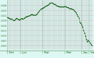 Graphe de la pression atmosphrique prvue pour Druzhkovka