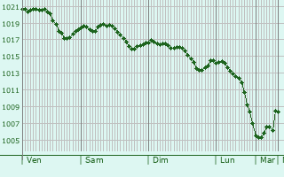Graphe de la pression atmosphrique prvue pour Douvres