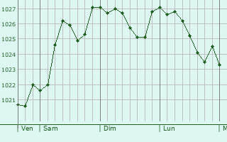 Graphe de la pression atmosphrique prvue pour La Boissire-en-Gtine