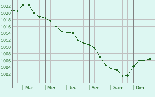 Graphe de la pression atmosphrique prvue pour Zirc