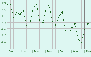 Graphe de la pression atmosphrique prvue pour Jan-Phyl Village