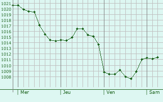 Graphe de la pression atmosphérique prévue pour Vasselay