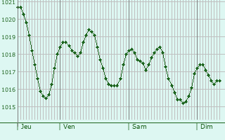 Graphe de la pression atmosphrique prvue pour Guadassuar