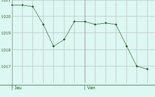 Graphe de la pression atmosphrique prvue pour Vog
