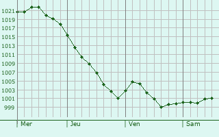 Graphe de la pression atmosphérique prévue pour Péronne-en-Mélantois