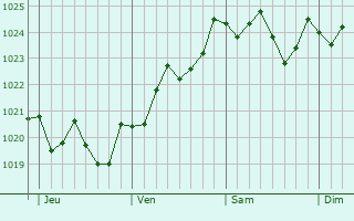 Graphe de la pression atmosphérique prévue pour Indre Graphe de la pression atmosphérique prévue pour Indre