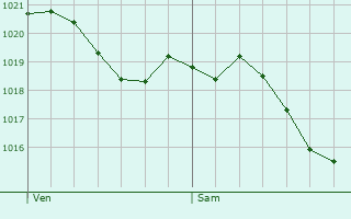 Graphe de la pression atmosphrique prvue pour Laizy