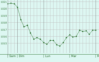 Graphe de la pression atmosphérique prévue pour Ølstykke
