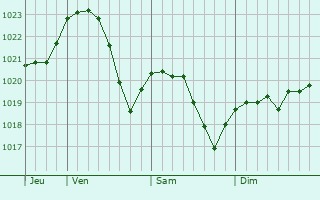 Graphe de la pression atmosphrique prvue pour Cristuru Secuiesc