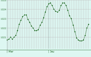Graphe de la pression atmosphrique prvue pour Monistrol-sur-Loire