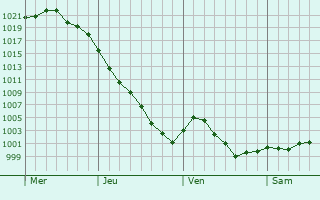 Graphe de la pression atmosphérique prévue pour Mons-en-Pévèle