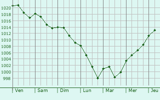 Graphe de la pression atmosphrique prvue pour Salaise-sur-Sanne