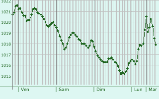 Graphe de la pression atmosphrique prvue pour Sintra