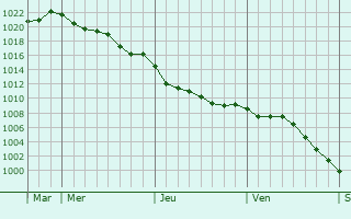 Graphe de la pression atmosphrique prvue pour Rivedoux-Plage