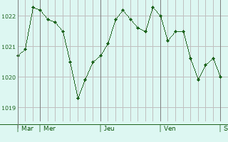 Graphe de la pression atmosphérique prévue pour MOY-DE-L Graphe de la pression atmosphérique prévue pour MOY-DE-L