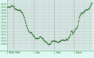 Graphe de la pression atmosphrique prvue pour Krepenskiy