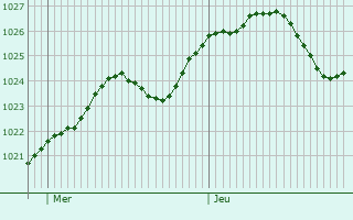 Graphe de la pression atmosphrique prvue pour Chojnw