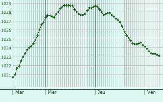 Graphe de la pression atmosphrique prvue pour Pontypridd