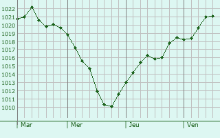 Graphe de la pression atmosphérique prévue pour Charbonnières-les-Bains Graphe de la pression atmosphérique prévue pour Charbonnières-les-Bains