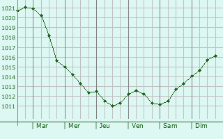Graphe de la pression atmosphrique prvue pour De Westereen