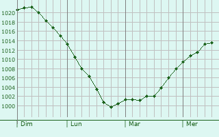 Graphe de la pression atmosphérique prévue pour Grez-Doiceau