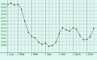 Graphe de la pression atmosphrique prvue pour Paderborn