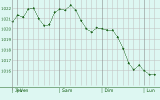 Graphe de la pression atmosphérique prévue pour Troitskoye