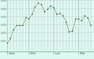 Graphe de la pression atmosphérique prévue pour Quesnoy-le-Montant Graphe de la pression atmosphérique prévue pour Quesnoy-le-Montant