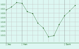 Graphe de la pression atmosphrique prvue pour Chatonrupt-Sommermont