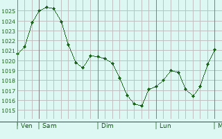 Graphe de la pression atmosphérique prévue pour Eckersdorf