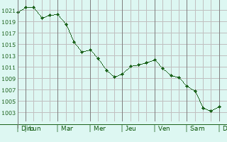 Graphe de la pression atmosphrique prvue pour Ilirska Bistrica