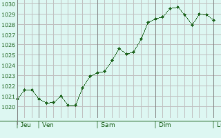 Graphe de la pression atmosphérique prévue pour Ruederbach