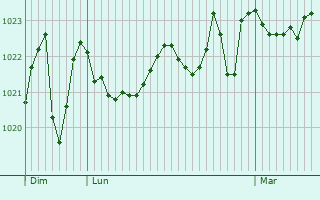Graphe de la pression atmosphérique prévue pour Piau-Engaly