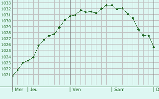 Graphe de la pression atmosphrique prvue pour Tyukhtet
