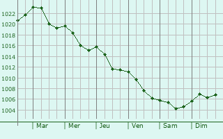 Graphe de la pression atmosphrique prvue pour Trinec