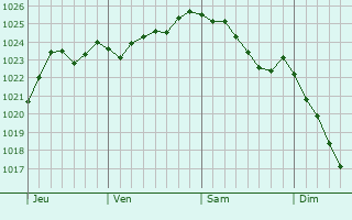 Graphe de la pression atmosphérique prévue pour Paillencourt
