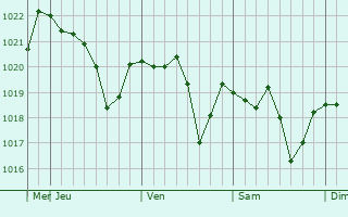 Graphe de la pression atmosphérique prévue pour Masan