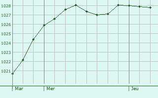 Graphe de la pression atmosphrique prvue pour Digny